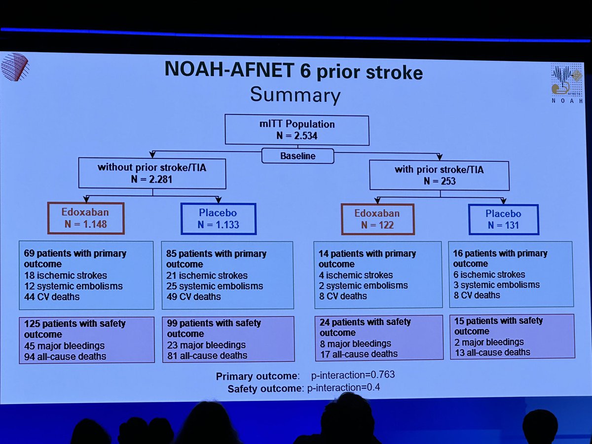 Outcomes with and without OAC in patients with prior stroke with device-detected AF - the NOAH-AFNET-6 trial by Paulus Kirchhof - No effect of OAC on stroke, SE or CV death in patients with AHREs and prior stroke. - No detectable treatment interaction between prior stroke/TIA