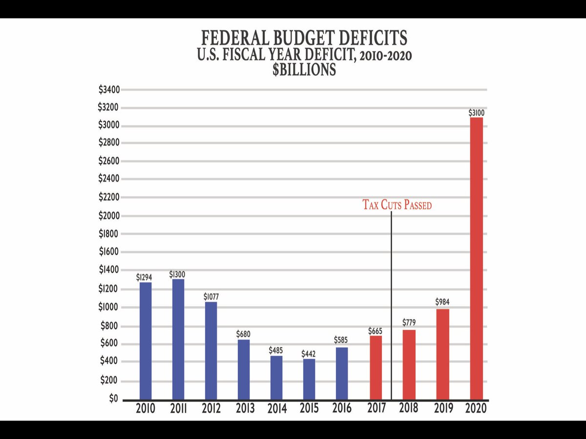 Trump promised to pay off “the ENTIRE National Debt”. Instead he never even came close to balancing a single annual budget and left office with the largest annual deficit in history. Good Sunday #SundayVibes Morehouse Meet the Press