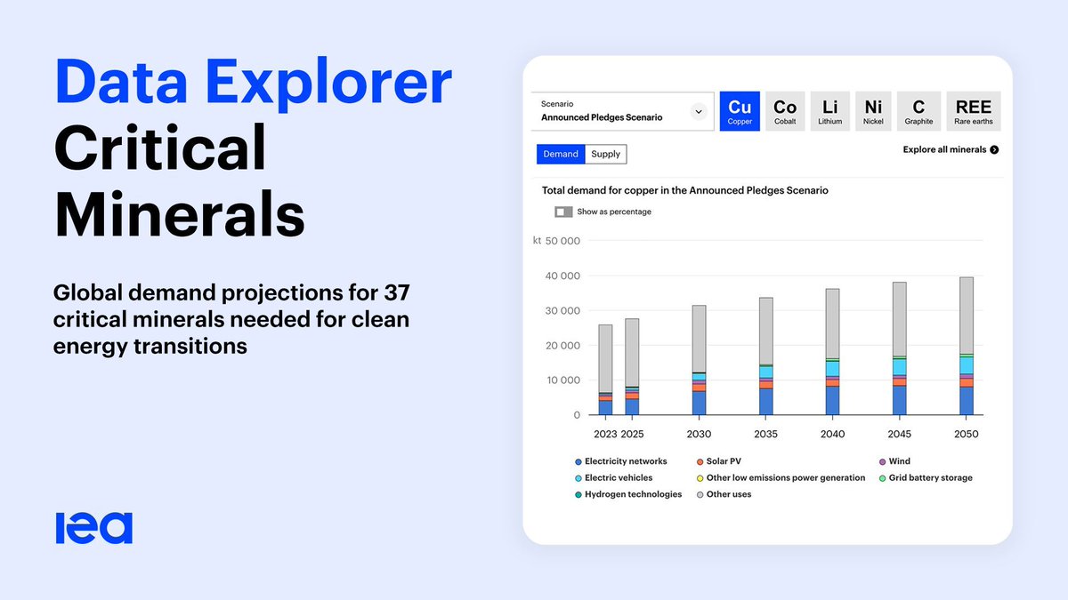 Our Global Critical Minerals Outlook 2024 includes an interactive online tool allowing users to easily explore our data on key energy transition minerals It offers access to demand projections under various scenarios & technology trends Try it out ➡️ iea.li/4avsn05