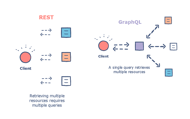'Difference between GraphQL, REST, and gRPC'  dev.to/somadevtoo/dif… 

#REST #GraphQL #gRPC