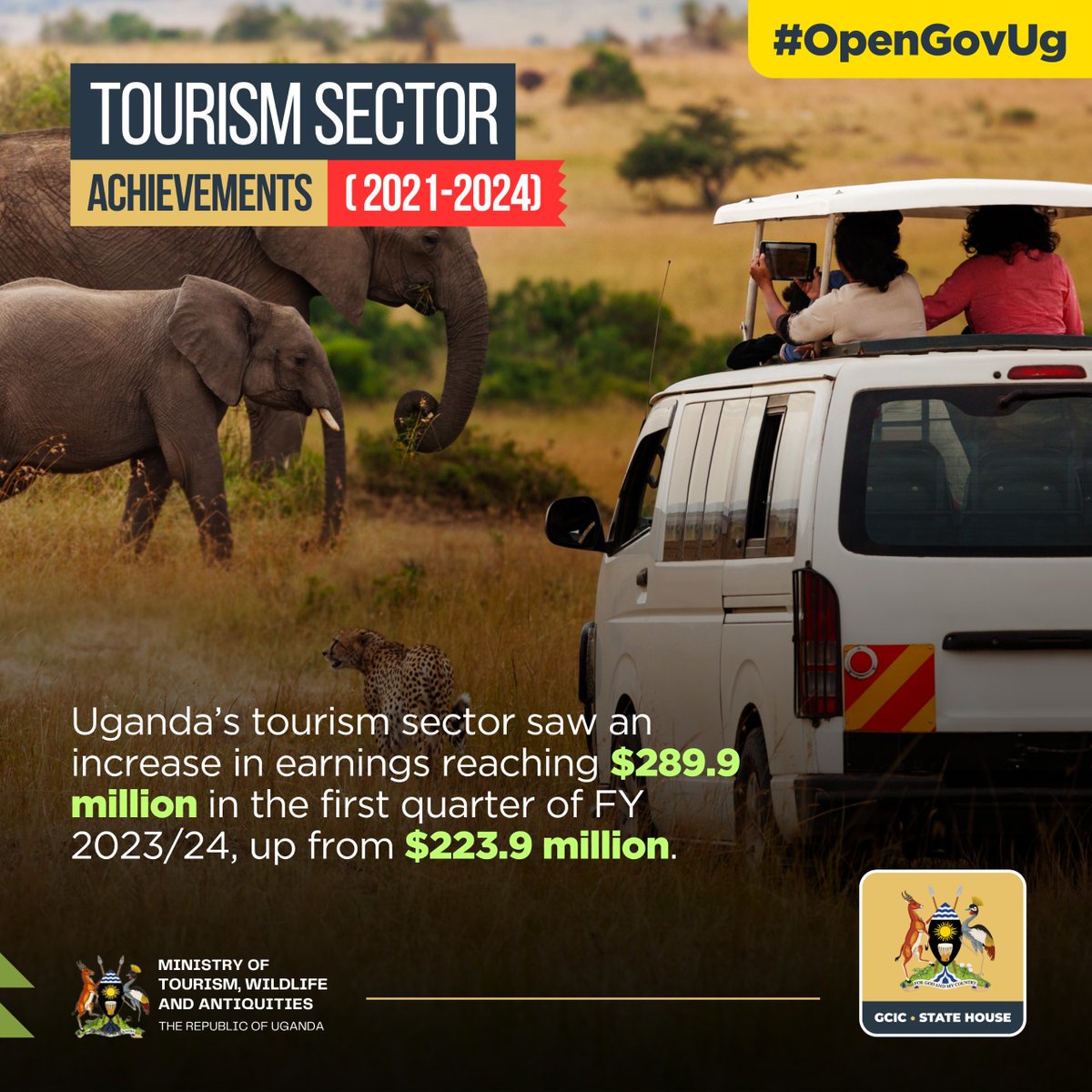 𝐃𝐈𝐃 𝐘𝐎𝐔 𝐊𝐍𝐎𝐖?
Uganda's tourism sector saw an increase in earnings reaching $289.9 million in the first quarter of FY 2023/24,up from $223.9 million.#OpenGovUg