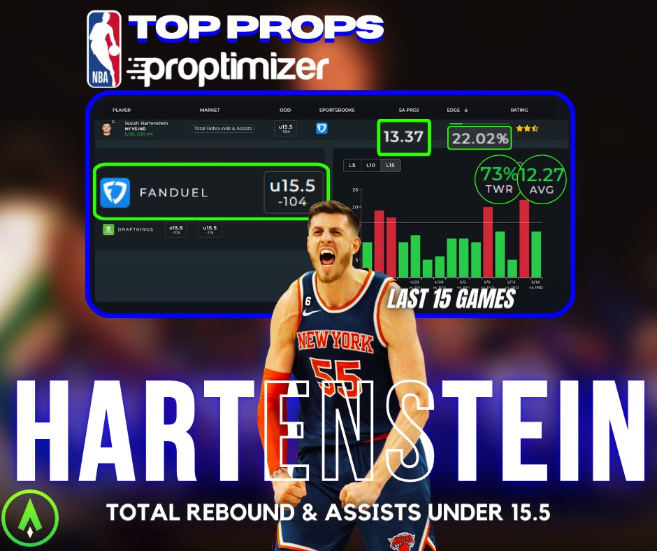 🚨#1 Top Props Tool on the Market🚨 ✅Isaiah Hartenstein ✅UNDER 15.5 Total Rebounds & Assists (-104 FanDuel) ✅13.37 Sharp App Projected Line / Averaging 12.27 RA (last 15 games) ✅73% Theoretical Win Rate #GamblingX #NYK #Knicks #NBA @TheSharpApp | sharp.app/sharp-pro-spor…