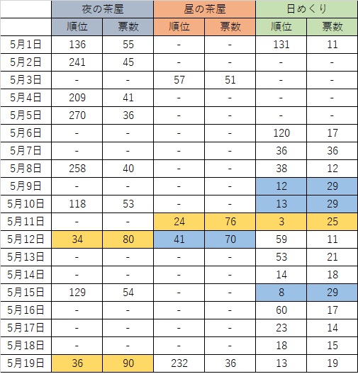 夜の茶屋さん36位(90票)でした。

久しぶりの夜茶屋さんでしたが入賞です。
昼の茶屋さんは肩慣らしだったという後付け設定でここは1つ。
日めくりも入賞がご無沙汰になっていますので、そろそろです。

#大喜利茶屋