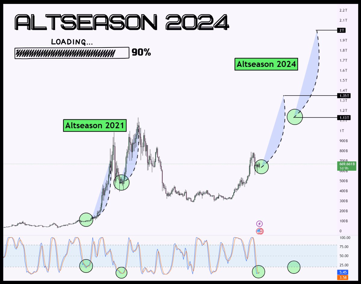 Altseason is loading: ▓▓▓▓▓▓▓▓▓░ 90%

~85% of altcoins won't get pumped.

Time's ticking! Build a powerful portfolio for 10-100x gains now.

Best AI x DePIN projects for Altseason 2024 🧵⬇️
