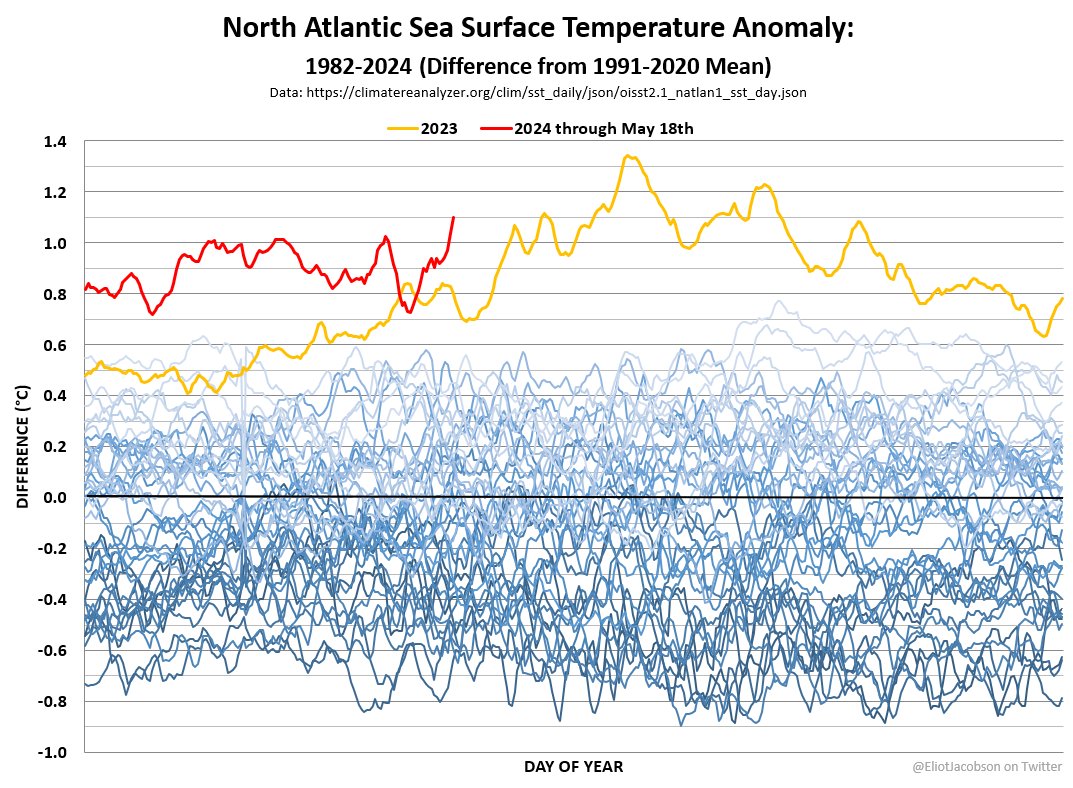 Code UFB!!! Massive, massive f&%kery is happening in the North Atlantic, now at 1.10°C (4.03σ) above the 1991-2020 mean. Temperature anomalies like this haven't been seen since last October.