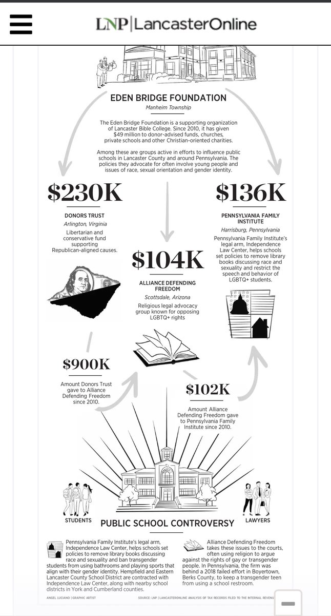 It's not just Pa. Family Inst. Have you heard of Donors Trust? The $1.4B libertarian fund supports groups like Project Veritas (which bought Ashley Biden’s stolen diary). It's another group that has gotten hundreds of thousands from this Lancaster Bible College-tied charity.