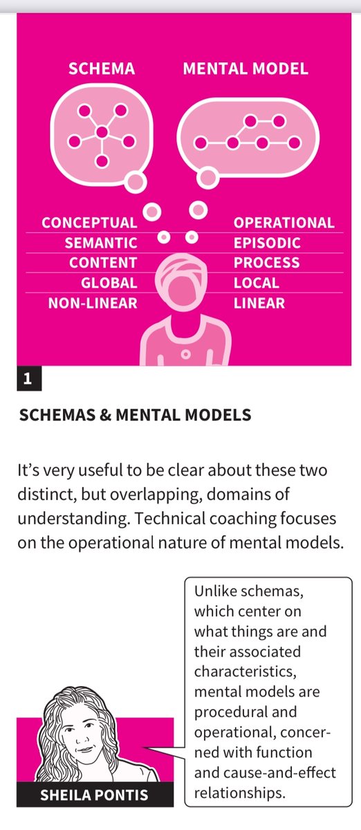 I've noticed these past months the disappearance of the term schema & the appearance of mental models, seemingly in its place, when discussing teacher PD. Yet the change has not been explained. I also notice others also using the term ubiquitously. Here is the distinction.