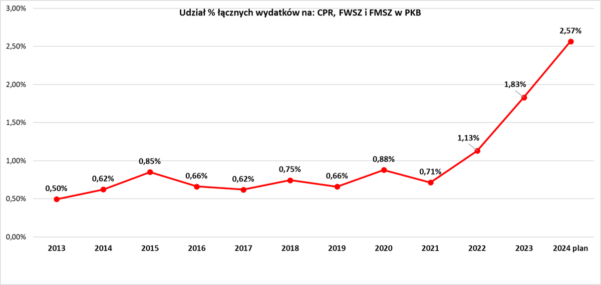 Wykres prezentujący jaką część PKB 🇵🇱 Polski przeznacza się na szeroko rozumianą modernizację techniczną Wojska Polskiego w latach 2013-2024. Dla lat 2013-2023 podano wykonanie, dla 2024 roku plan. Jako szeroko rozumianą modernizację techniczną mam tu na myśli sumę wydatków na: