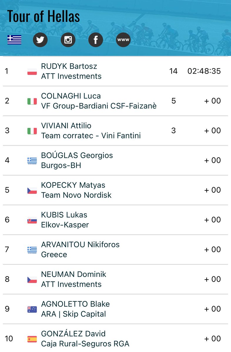 #Tourofhellas Victoria al sprint para Bartosz Rudyk por delante de Colnaghi y Viviani