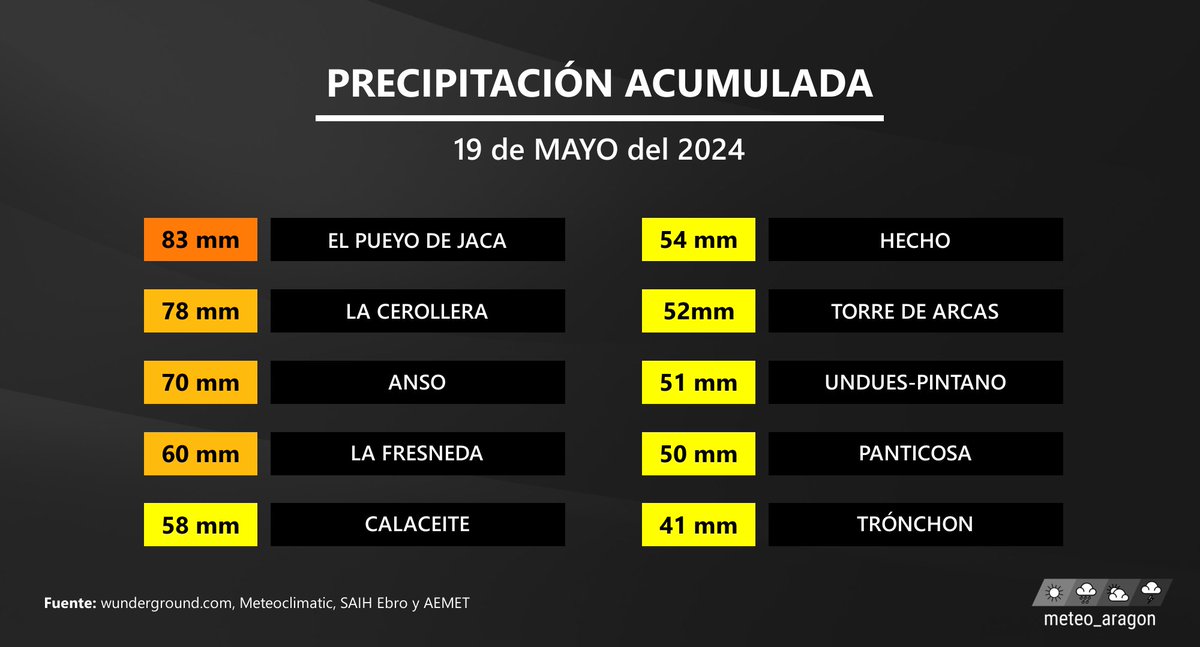 Las precipitaciones este domingo han descargado con mucha fuerza en algunas zonas, como es el Pirineo y el este de Teruel, con cantidades muy importantes, y gran parte de ellas se han producido en un corto espacio de tiempo: