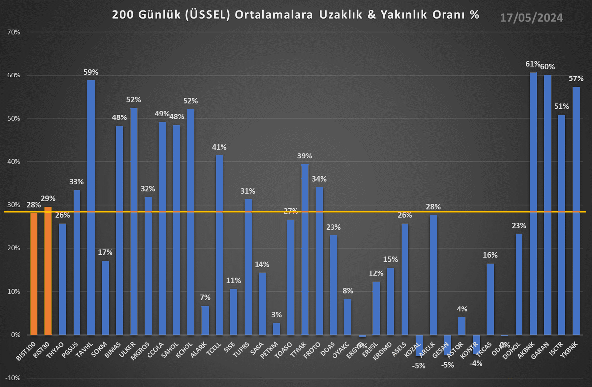 Önemli gördüğüm hisselerin 200EMA Uzaklık & Yakınlık Yüzdeleri ve Bist100/30 altında ve üstünde fiyatlanma pozisyonları.
#Xhold (Holding) te #Alark ve #Dohol en geri alan hisseler olmuş. 
#Xgıda'da, #Sokm 
#Xbank'ta 'görece' #Isctr 
#Xulas'ta #Thyao 
#Xelkt hisseler komple dip