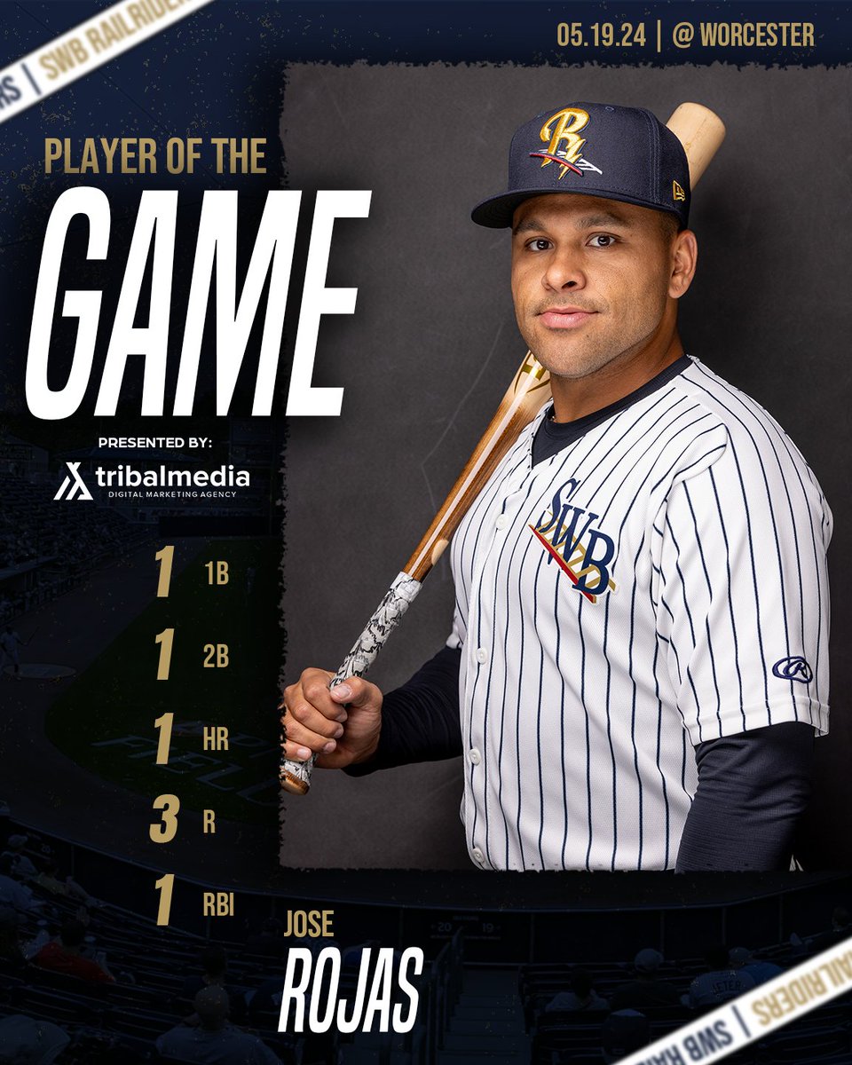 Rojas Rampage. 😡

Jose Rojas went 3-for-3 in the first game of today's doubleheader and was only a triple shy of the cycle, playing an instrumental role in the win and earning the @TribalMedia_ #PlayerOfTheGame honor. 

#EverythingMajor