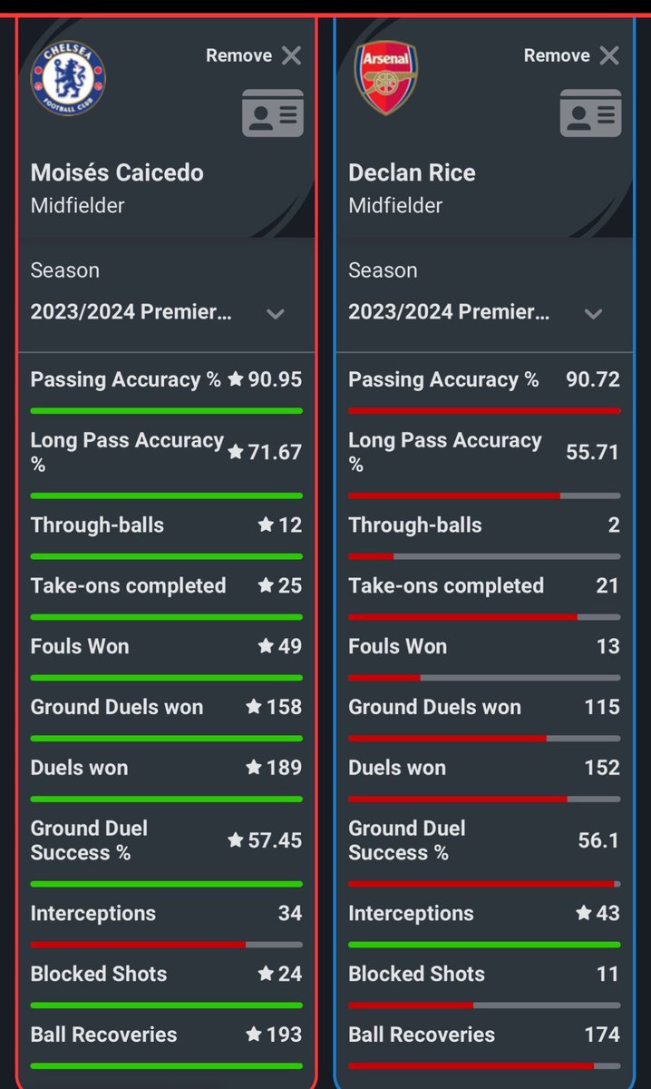 Thank God there’s stats, some people would have ask for Caicedo head because of his price tag, they called him series of names , this is his Stats with best midfielder in EPL, Rice didn’t come close to my lovely pounded yam .