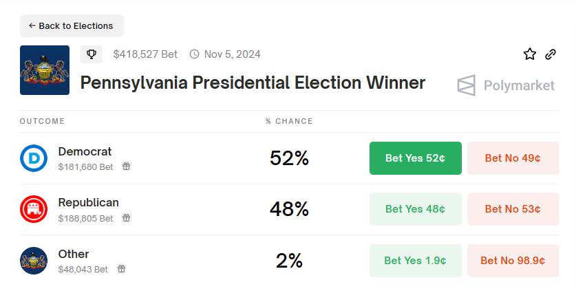 .@Polymarket - 2024 Presidential Election Winner: WISCONSIN Biden 53% (+8) Trump 45% . MICHIGAN Biden 52% (+6) Trump 46% . PENNSYLVANIA Biden 52% (+4) Trump 48% polymarket.com/elections