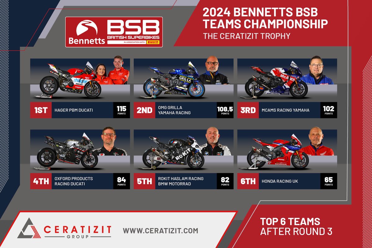 STANDINGS: In the @bennetts_bike BSB Teams Championship standings @PBM_Team hold the top spot ahead of @krcircuit with @OMGRacingUK and @mcamsracing completing the top three @MotoRapidoBSB, ROKiT Haslam Racing and @HondaRacingUK complete the top six after @DoningtonParkUK