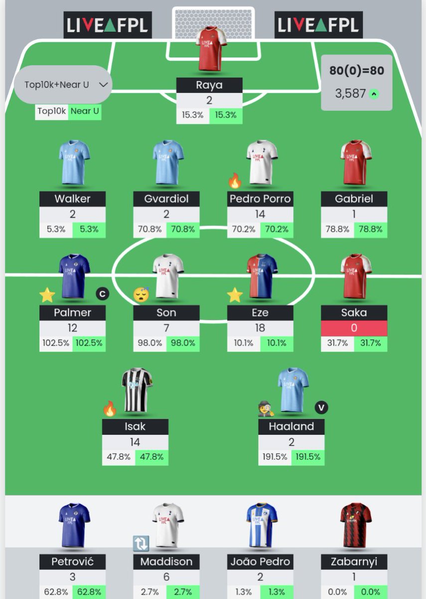 OhNo_FPL's tweet photo. Best ever finish. Least ever enjoyment. 

3.5k is beyond what I would have hoped for at the start of the season. 

That said, review has ruined the game 

Peace. https://t.co/LCLQpiQ2TC