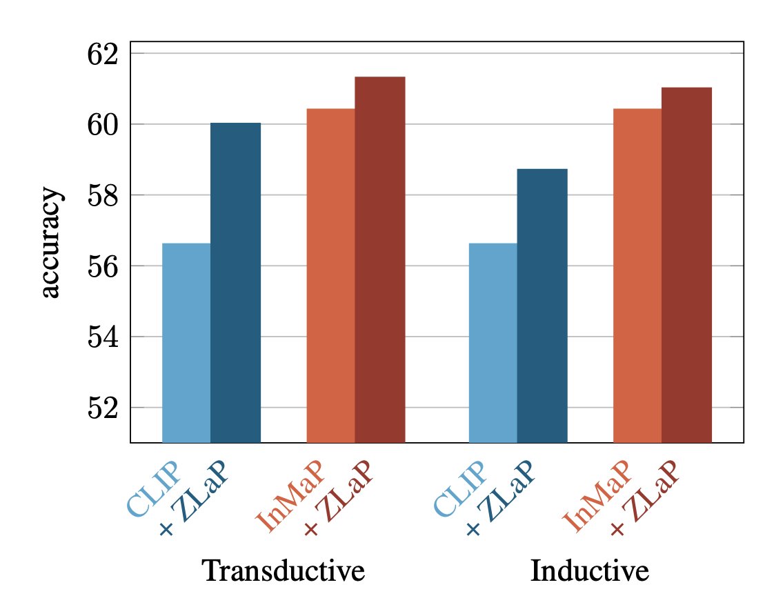 We are happy to share ZLaP, "Label Propagation for Zero-shot Classification with Vision-Language Models", that will be presented at #CVPR2024. Work done with @skamalas and @giotolias .