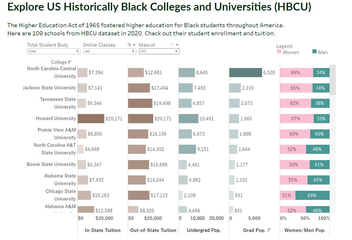 In #B2VB W3 challenge we used dataset from US historically Black Colleges and Universities, which reminded me of the movie Hidden Figures.  

Tableau link: public.tableau.com/views/Blackuni…

Thanks @ReadySetData @ItsElisaDavis @datavizfairy for bringing up this topic.