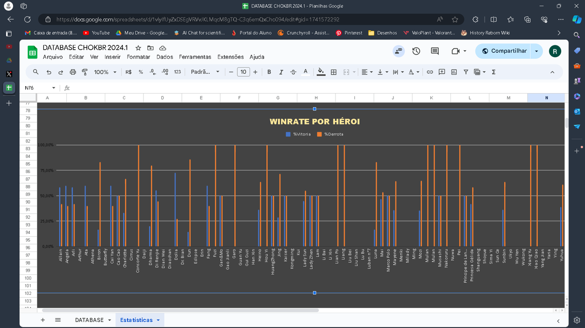 Finalmente consegui adicionar a aba de Winrate p/ Herói na planilha do #CHOKBR
Agradeço ao @KobraTv_ pela ajuda imensurável, logo mais ela estará atualizada conforme os resultados de hoje  !!!!
(Erros também foram corrigidos na Database, tais quais: Falta de heróis e ortografia)