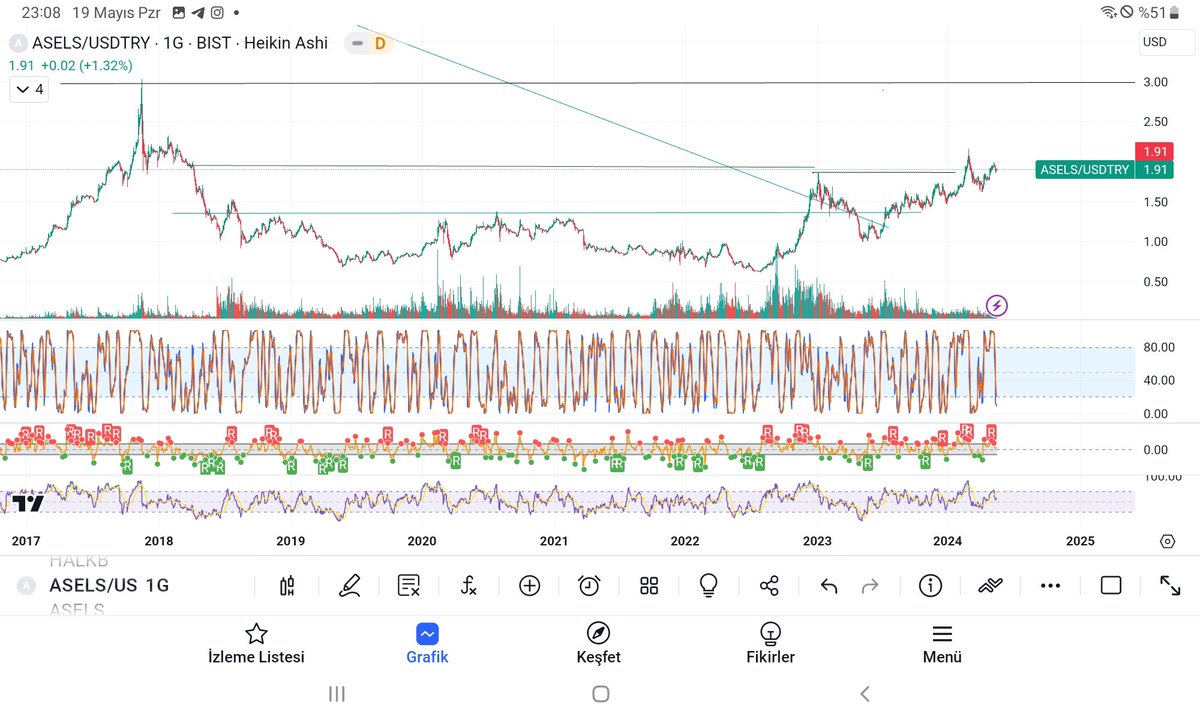 #asels ASELSAN'ın dolar bazlı grafiğinden çanak Kulp formasyonu var arkadaşlar 1.91 dolar seviyesinde olan fiyat 2 doları geçerse 3 dolara kadar önü açılacak hissenin hissenin kısa da ufak bir yükselen üçgen formasyonu var bu üçgenin sonuna yaklaşmış durumda