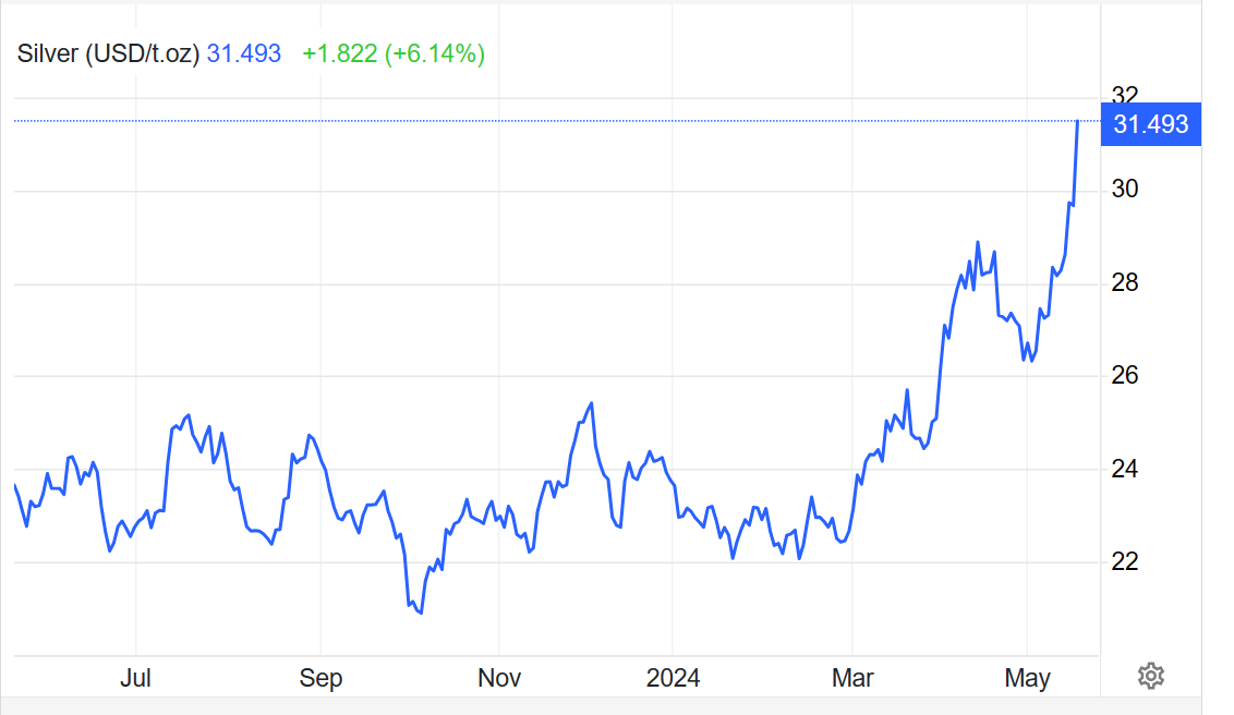 Two images. 
1) The rapidly rising price of silver 
2) A field full of silver.

What could possibly go wrong ?