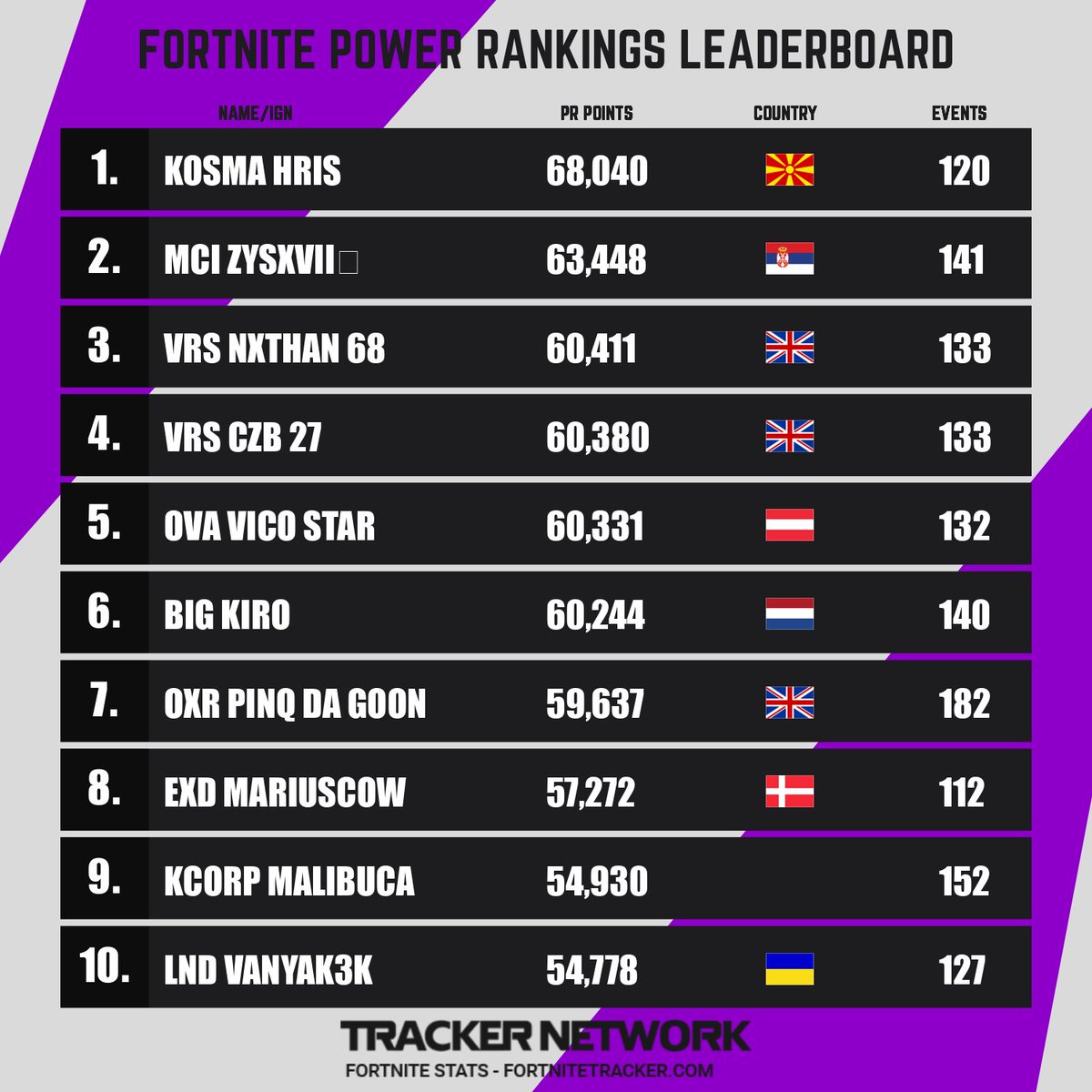 Weekly 2024 EU Power Rankings Leaderboard! 🏆 

<a href="/HrisFN/">Hris</a> 
<a href="/SkviiFN/">Skvii</a> 
<a href="/Nathanfnbr_/">Nxthan</a> 
<a href="/czbfn/">Czb</a> 
<a href="/Vicotryona/">vico</a> 
<a href="/Kiiro1K/">Kiro</a> 
@Pinq 
<a href="/MariusCOW/">M8 MariusCOW</a> 
<a href="/MalibucaFN/">Malibuca</a> 
<a href="/vanyak3kk/">M8 Vanyak3k</a>