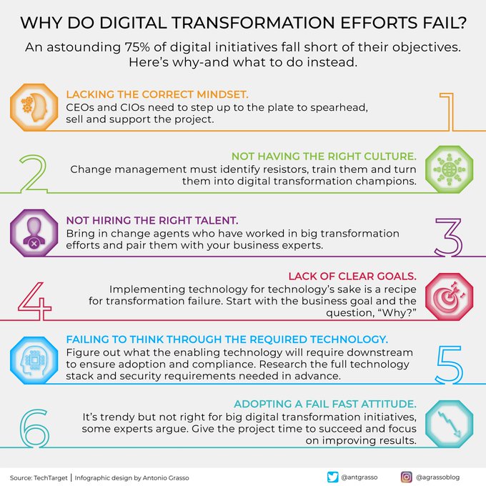 What to do to maximize the chances of success for #digitaltransformation initiatives? We can start by not considering #technology as the only ingredient in the recipe and instilling a 'culture of transformation' in the organization. Thanks @antgrasso