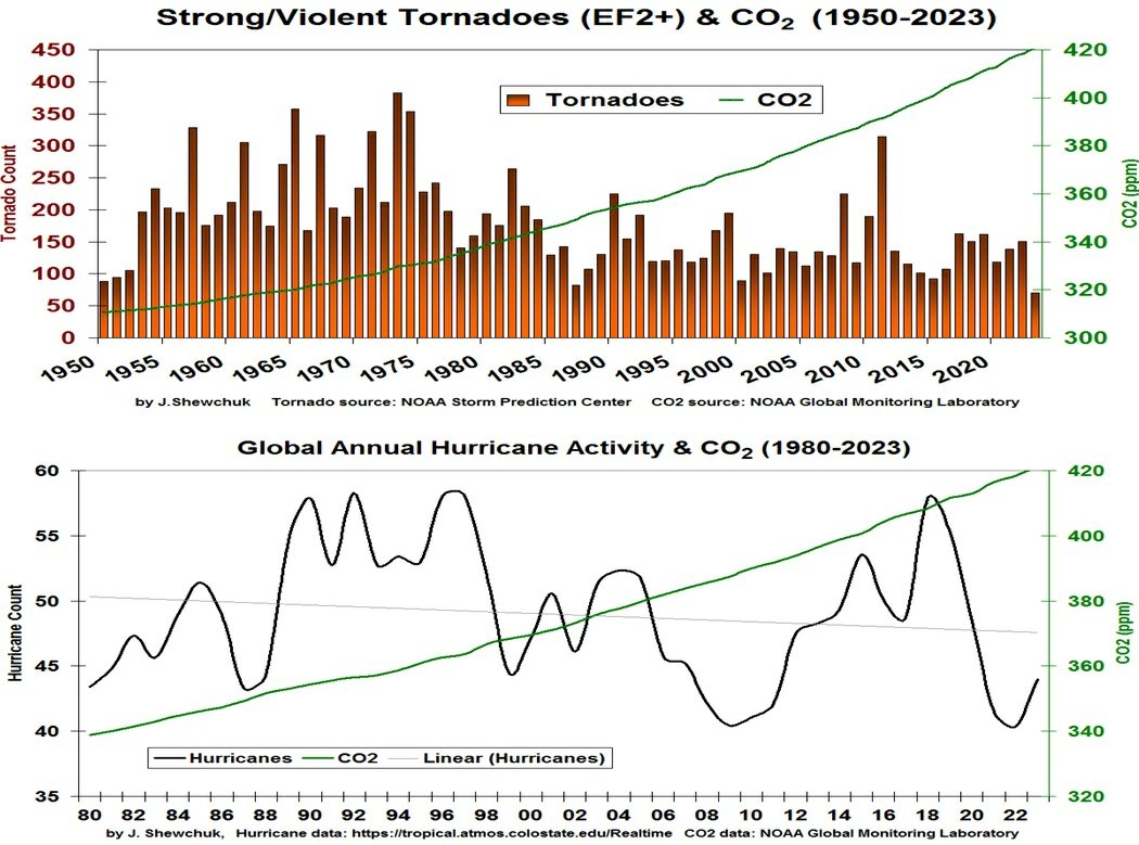 Demands for net-zero are absurd because climatic trend data show the opposite of their dire claims.