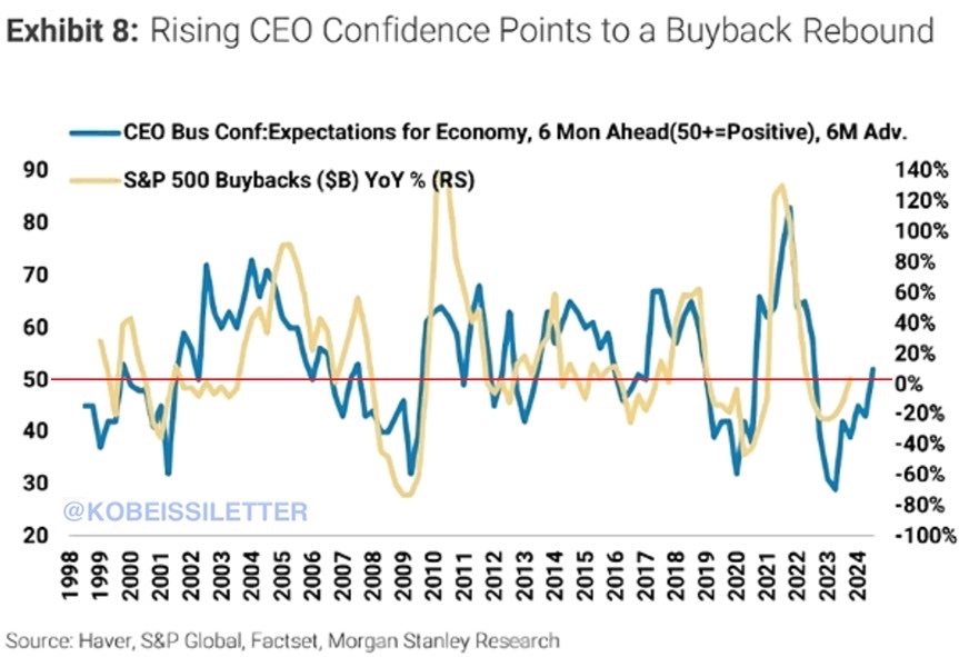 CEO expectations for the US economy improved for the first time in two years.

The Conference Board Measure of CEO Confidence increased to 53 points in Q1 2024 from 46 in Q4 2023.

This is the first time the index has crossed above 50 since Q1 2022.

When the index breaks above