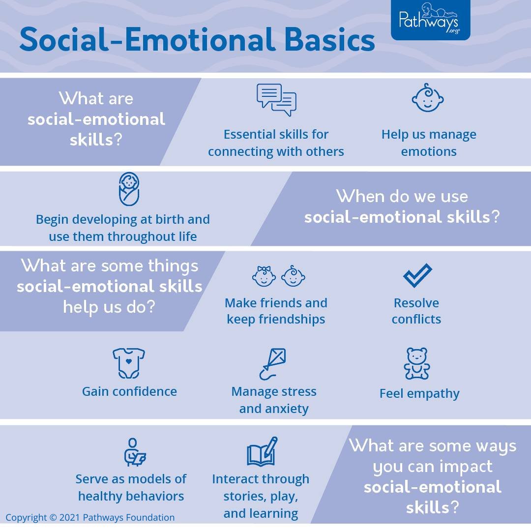 Early experiences with families and friends are an important part of developing their #socialemotional skills and helps shape their social-emotional growth over time. Download the social-emotional brochure: bit.ly/4beZbM3 #MentalHealthAwarenessMonth #mentalhealth