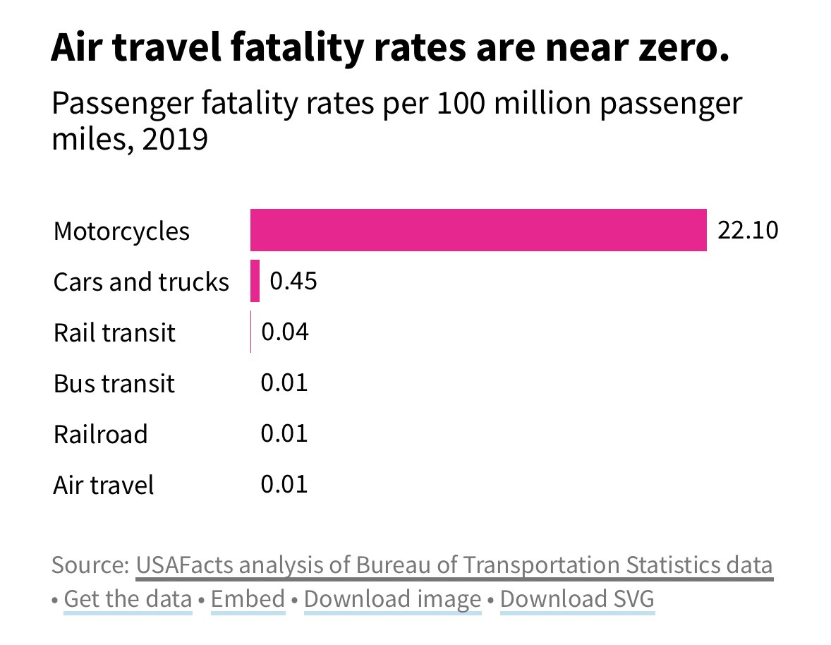 Reminder that you should never, ever get on a motorcycle.
