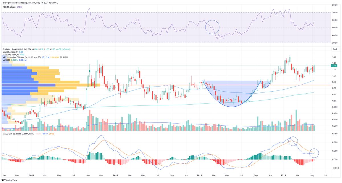 $FCU with a bullish engulfing candle this week. Some may not count it as a small uptrend has begun but I am. RSI positive and MACD in the midst of a massive curl.

#SundayCharts #Uranium