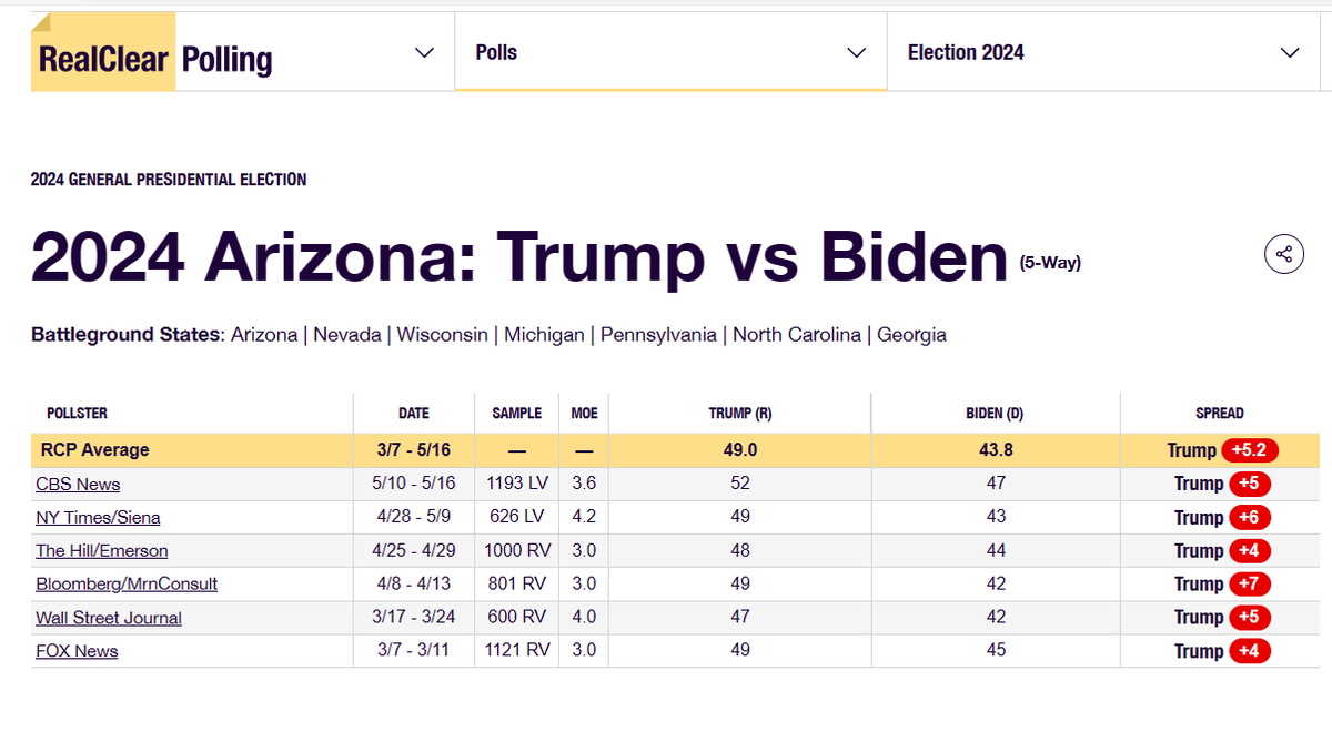 Who won Arizona in #2020Election?

🤣🤣🤣🤣🤣

#TooBigToRig this time.

If Democrats cheat this time -- they lose big. 
If Democrats don't cheat this time -- they lose big.