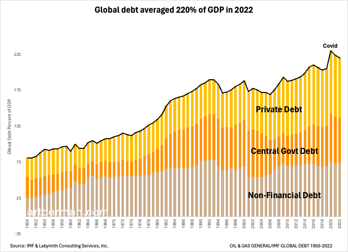 What, me worry? Global debt averaged 220% of GDP in 2022 #economy #EconomyNews #econtwitter #EconomyMonetary #inflation