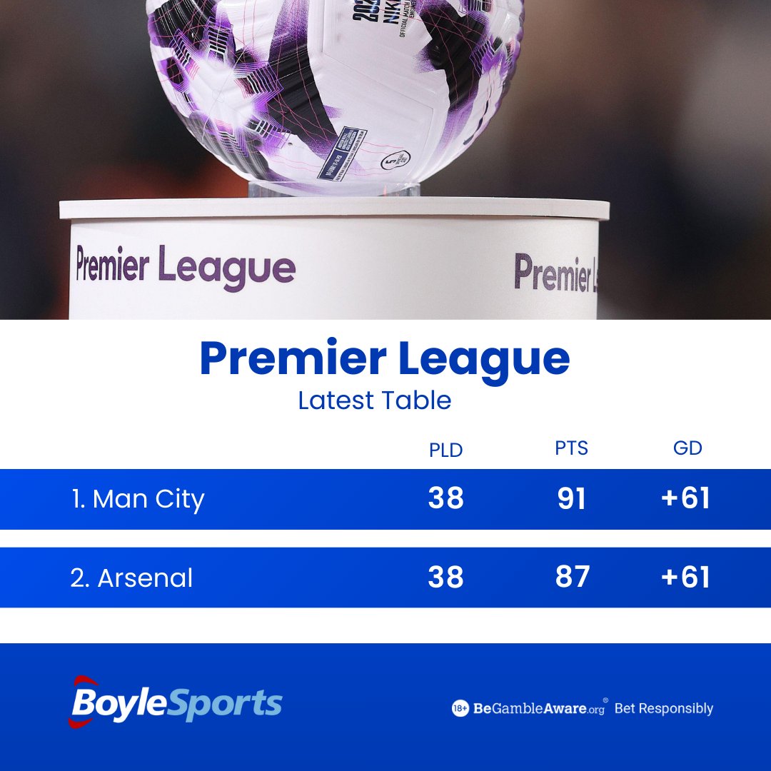 🚨 The title race as it stands. • Manchester City 2-1 West Ham • Arsenal 1-1 Everton 👏 45 minutes remain to decide where the trophy will be lifted. #MCIWHU | #ARSEVE