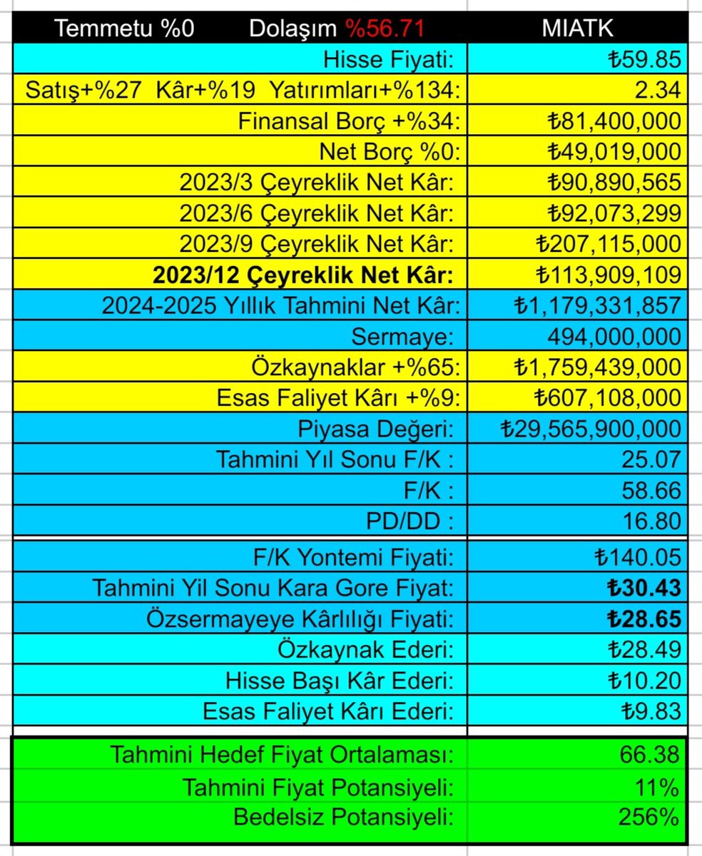 #MIATK 2023/12 Bilanço. Potensiyeli Yıllık Net Kâr ₺1,2 Milyarı Geçerse dahada Yükselir. ▪️Hissenin Defter Değeri Ederi ₺28,49 Gelecek Fiyatlanmış, yeni Bilançolarda Kârlarını Arttırabilecekmi.. ▪️ Şirket Temel Analizi öğrenin, Ucuz Potensiyeli olan şirketlere yatırım yapın. ▪️