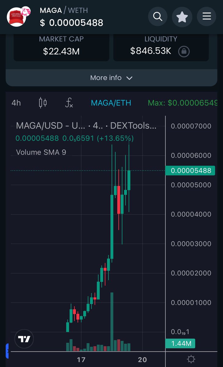 Added more $MAGA on the dip last night. Recovered strongly on the first retrace after that insane run yesterday. 

The strength I see here shows that @MagaHAT_ETH has the potential to reach 100’s of millions MC down the road! 

dextools.io/app/en/ether/p…