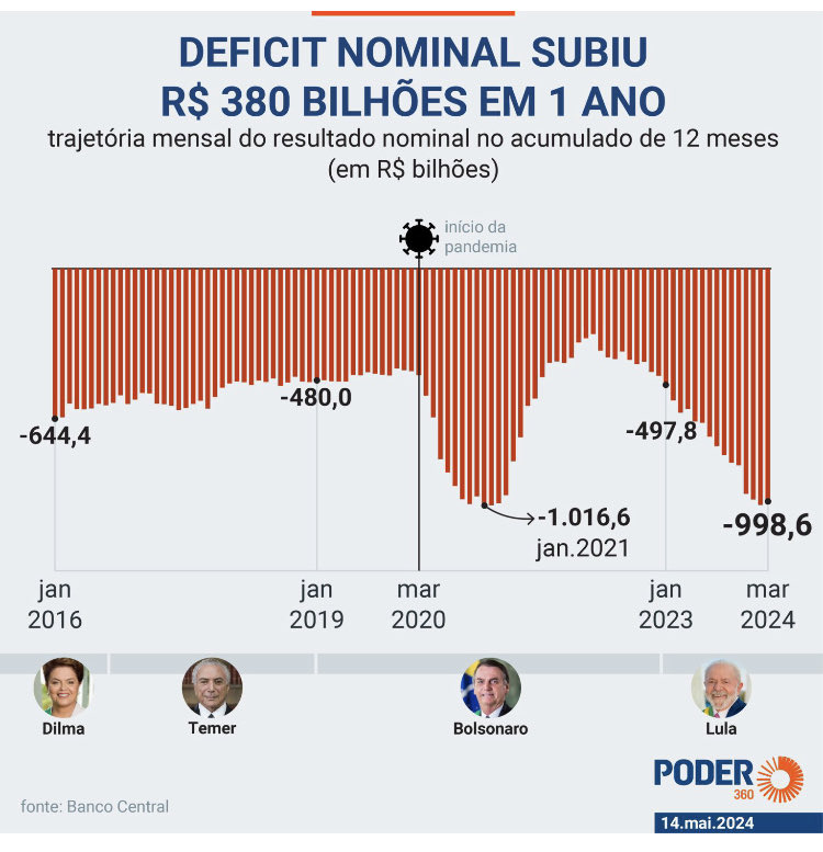 Nós avisamos. Infelizmente o brasileiro irá pagar esta conta