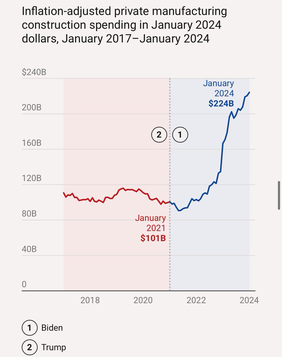 Vance points to “Increases in people investing in manufacturing constructions” under Trump. It actually declined under Trump. It only grew under Biden.