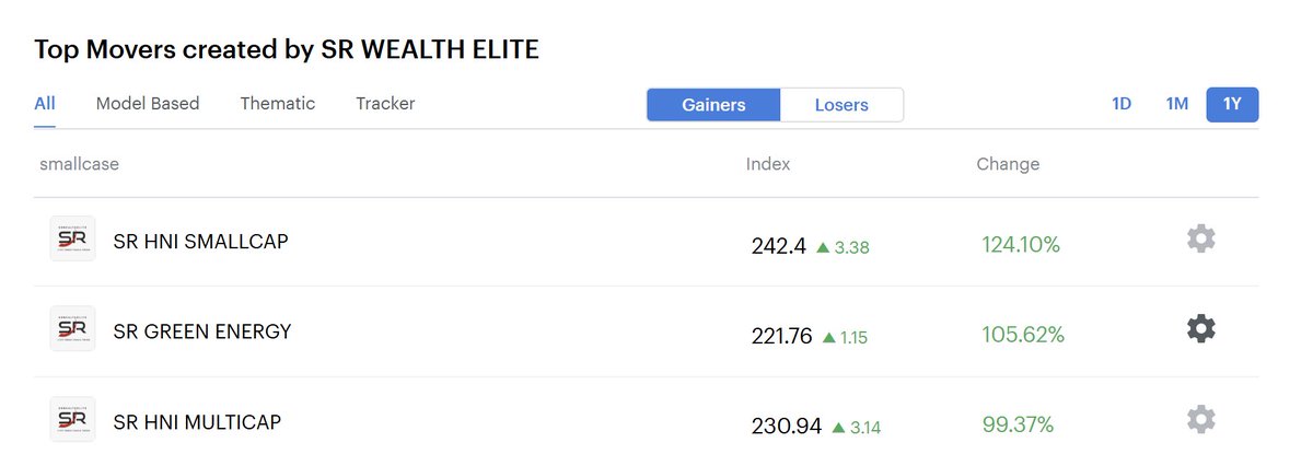 Our top 3 #smallcase last 1 year performance update.
srwealthelite.smallcase.com

SR HNI SMALLCAP- 124%
SR GREEN ENERGY- 105%
SR HNI MULTICAP- 99%