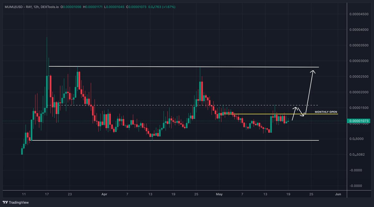 $MUMU Is headed way higher imo

These type of consolidation phases often end with a huge upwards expansion phase

This with a combined alt season...

Imagine it