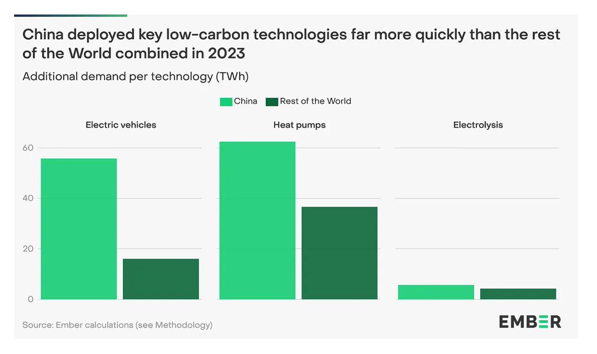 Will we slash global emissions through electrification? Look to China - now dominating the global story.

Some *stonking* stats in this piece. And a warning about the West’s protectionist reaction.

Brilliant from <a href="/adam_tooze/">Adam Tooze</a> with data from @EmberClimate.

open.substack.com/pub/adamtooze/…
