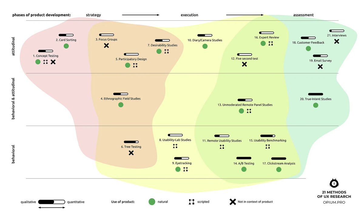 💎 21 Methods of UX Research: When To Use Which

The diagram shows when and how to apply different UX research methods during the product design process