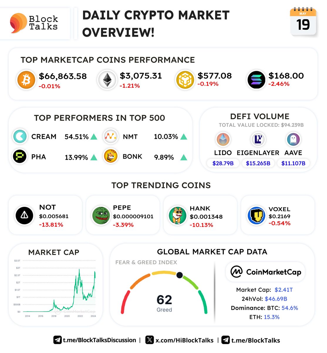 📌 Daily Crypto Market Update!
May 19th, 2024

$BTC $ETH $BNB $SOL $CREAM $PHA $NMT $BONK $LDO $AAVE ⚡️🚀
