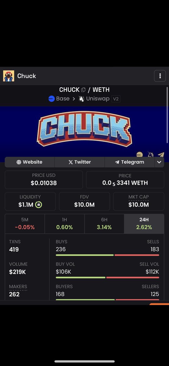 Well, $CHUCK on Base is back to $10m market cap only 48 days in 👀

Also:
$1.1m in liquidity ✅
Making a higher low ✅
Back in an uptrend ✅
Lots of utility coming ✅
Base narrative coming ✅

Chuck is primed and ready to 🚀🌕 are you on the ride with us?

X: @CHUCK_on_Base #Base