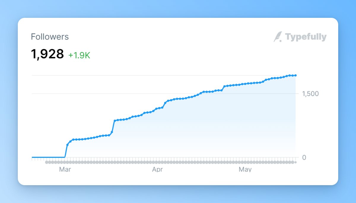 I gained ~1,900 followers in 2 months 🔥

Ask me anything.

Let me clear your doubts! 🤝

#buildinpublic