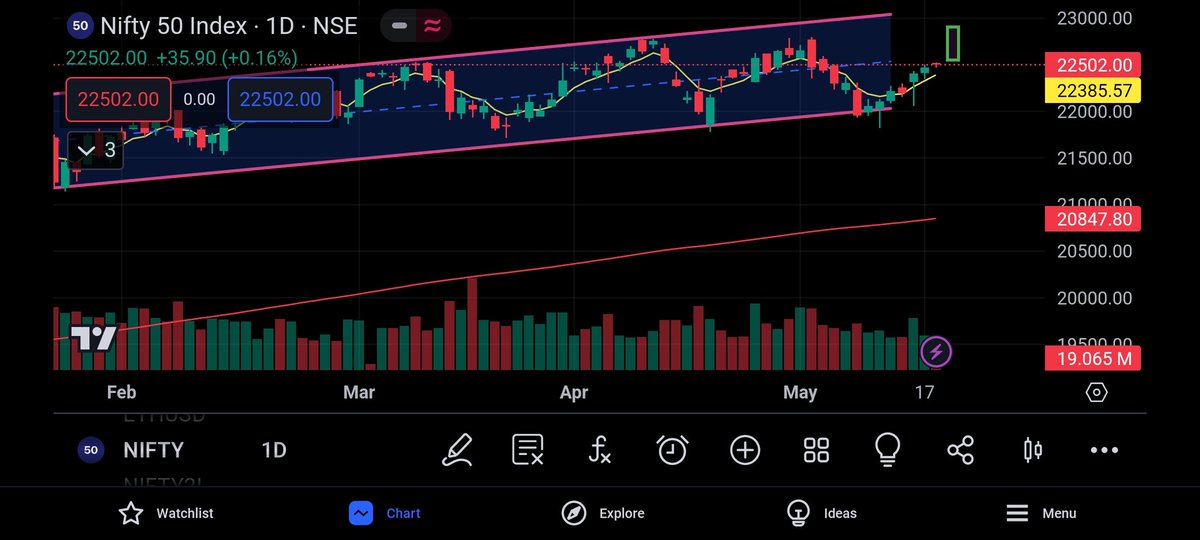#nifty we may see a big candle in upcoming days maybe of 250-300 points candle just like i made in the chart.

#multibagger
#multibaggers
#stocktobuy
#sharetobuy
#nifty #banknifty #sensex  #niftyoptions 
#trending #investing #stockmarket #topgainer #NSE #BSE #optiontrading #foryo