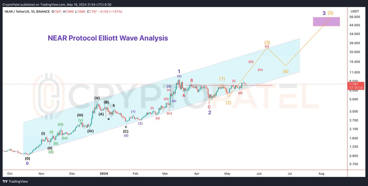 $NEAR Ready for a Potential $49 Target According to Elliott Wave Analysis 🚀

🟢 Potential Entry Zone: $6.5 - $7
🟢 Bullish Long-Term Outlook
🟢 Dip = Prime Accumulation Opportunity for Huge Profits

#NEAR #ElliottWave #NearProtocol