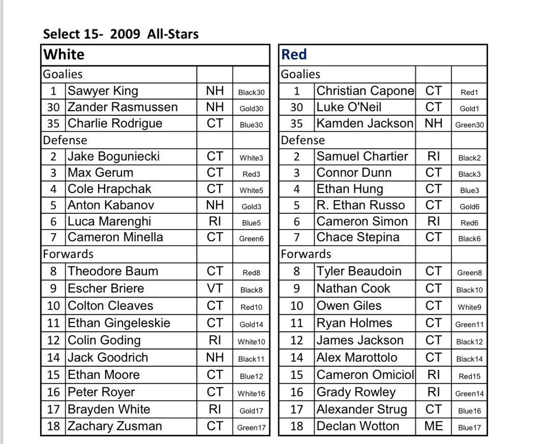 Mark Bilotta (@mbilotta) on Twitter photo 👀 This just in from <a href="/NEDplayerdev/">NED USAH Player Dev.</a> Select 1️⃣5️⃣ Camp: the All-Star rosters have arrived for the 2️⃣0️⃣0️⃣9️⃣s!
⛺️ Who is moving on to upstate NY for <a href="/usahockey/">USA Hockey</a> National Camp? The talent evaluators will be picking from this list: 👀 This just in from <a href="/NEDplayerdev/">NED USAH Player Dev.</a> Select 1️⃣5️⃣ Camp: the All-Star rosters have arrived for the 2️⃣0️⃣0️⃣9️⃣s!
⛺️ Who is moving on to upstate NY for <a href="/usahockey/">USA Hockey</a> National Camp? The talent evaluators will be picking from this list: