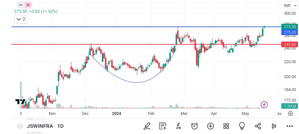 #chartofweek #JSWINFRA breakout given. Huge upside potential Low risk Good fundamentals • FOLLOW ME • RETWEET THE TWEET @Anshi_________ @kuttrapali26 @Our_Bhatia @chartfuture_ #trading #stockmarkets #StocksToBuy #StocksInFocus #stockstowatch #StocksInNews #marketmovers